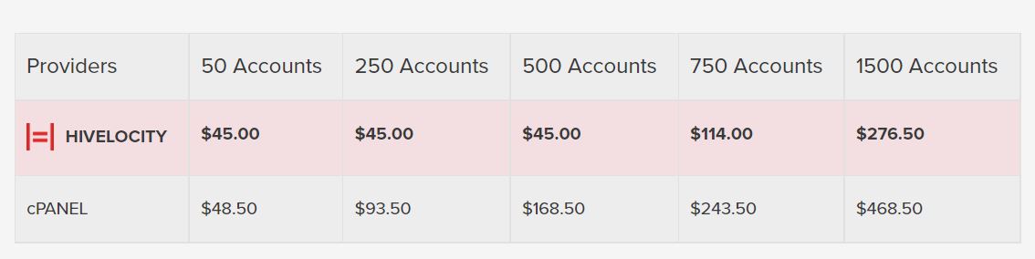 A chart showing Hivelocity's Account-Based cPanel Pricing