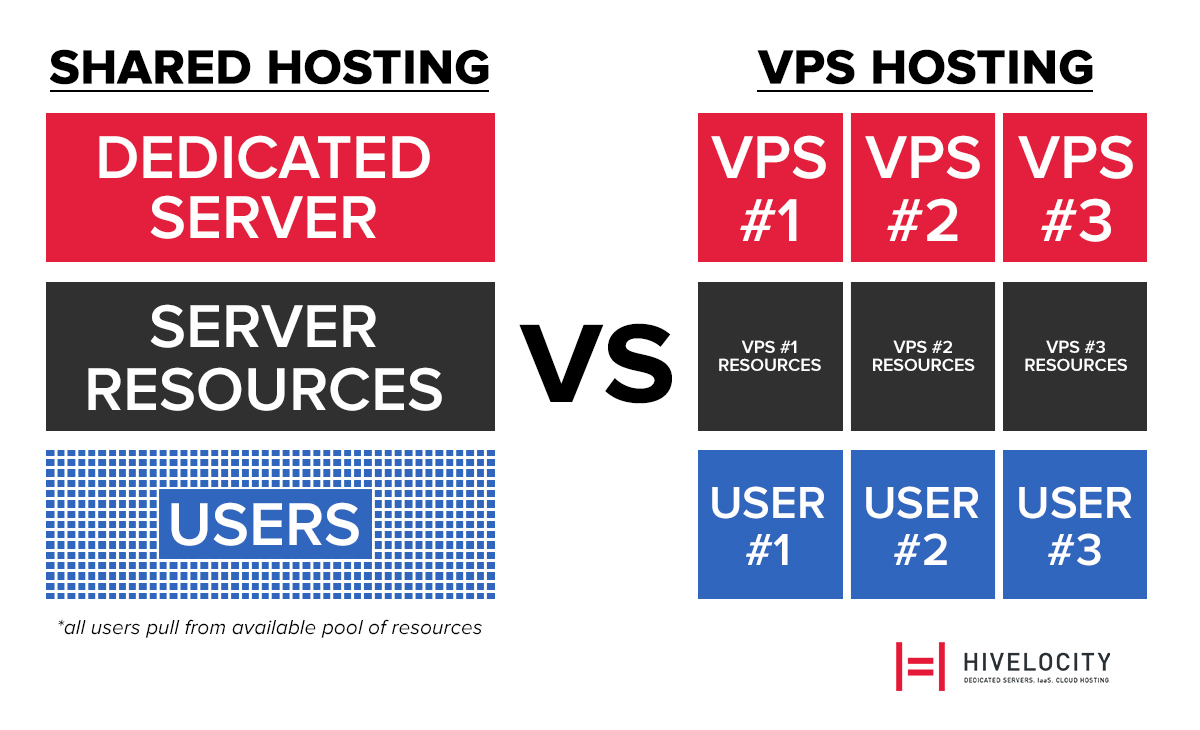 Chart showing the difference between shared hosting and vps hosting in regards to server resource usage