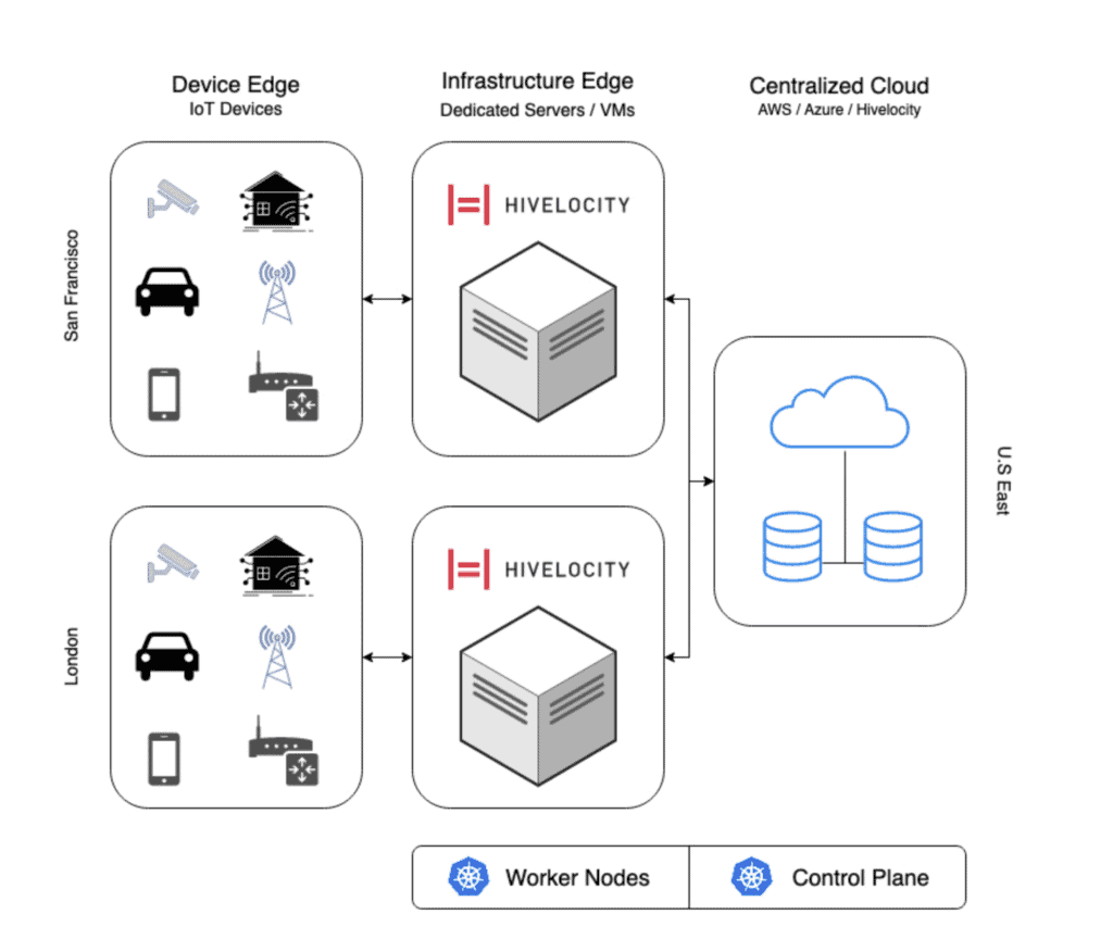 Diagram showing the flow of data from the Device Edge, to the Infrastructure Edge, to the Centralized Cloud