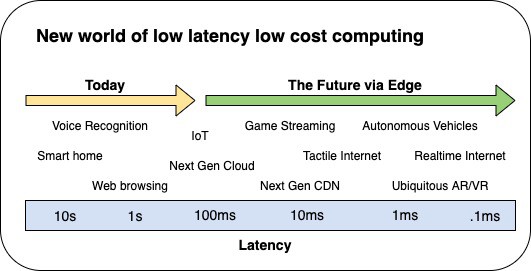 Diagram showing the increasing need for lower latency as technology evolves