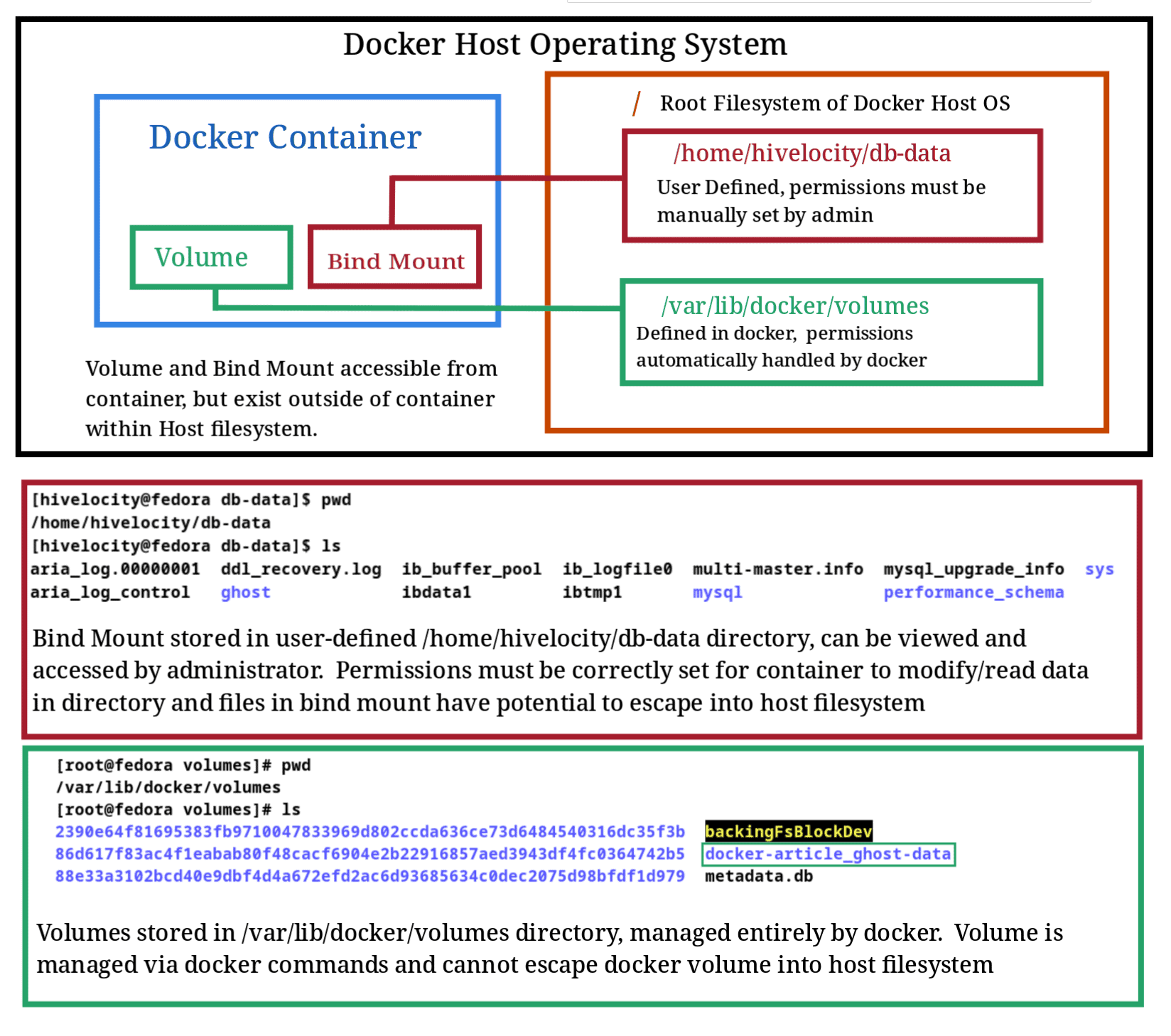 Chart showing the interconnectedness of a Docker container and the root filesystem of the Docker Host OS