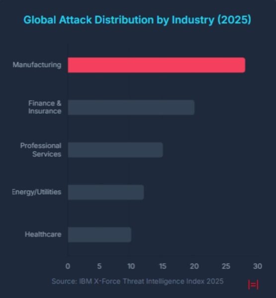 A graph showing cybersecurity threats by industry