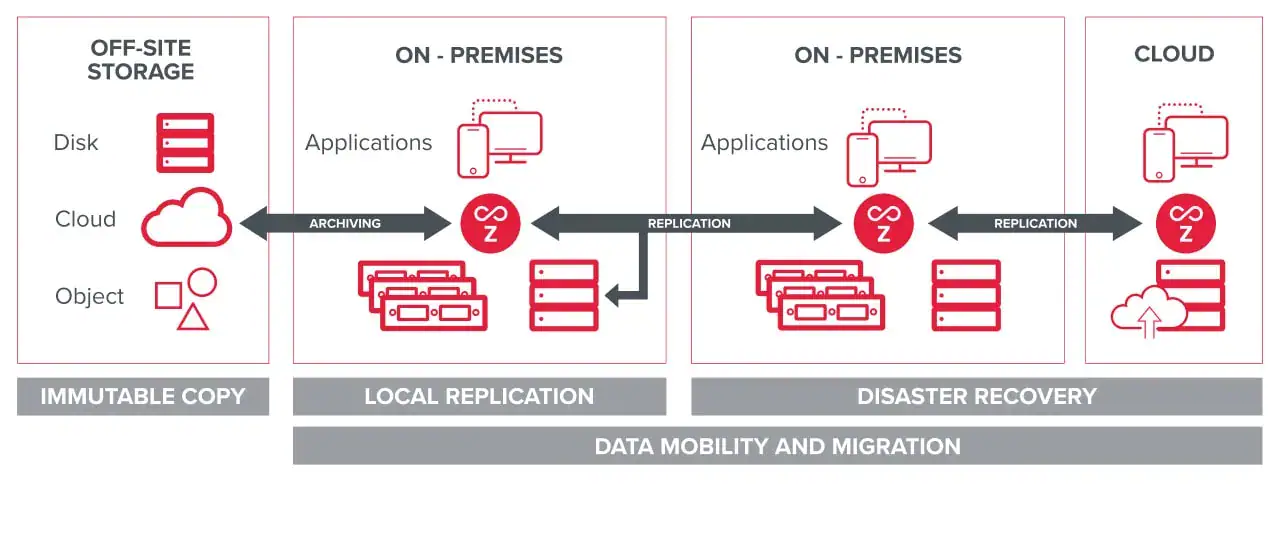 Zerto Workflow