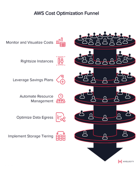 a graphic on aws cost optimization funnel