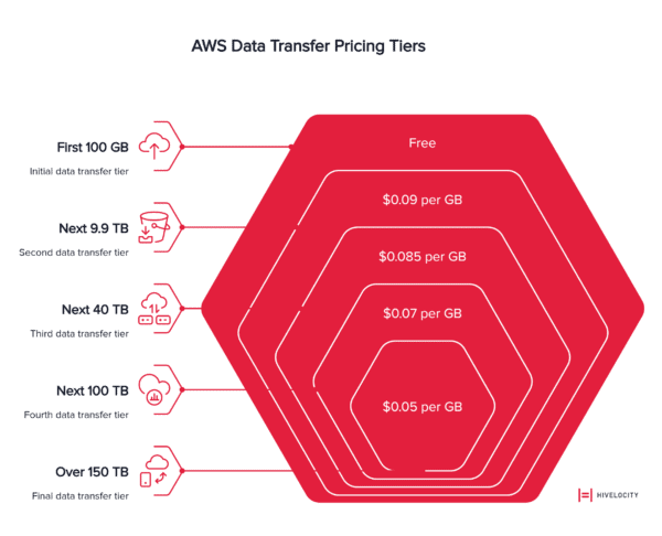 aws data transfer pricing tiers