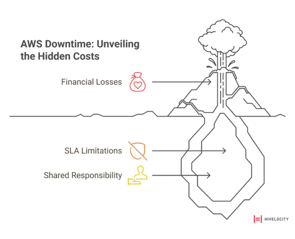 aws downtime costs
