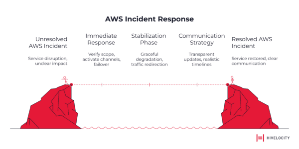 aws incident response
