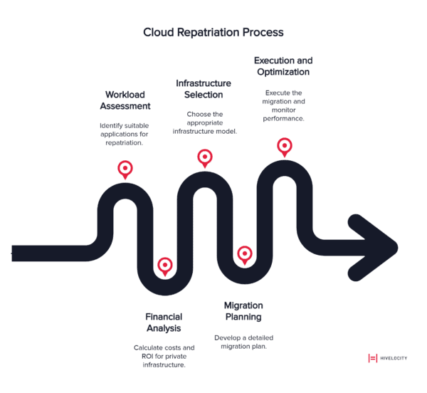 aws cloud repatriation process
