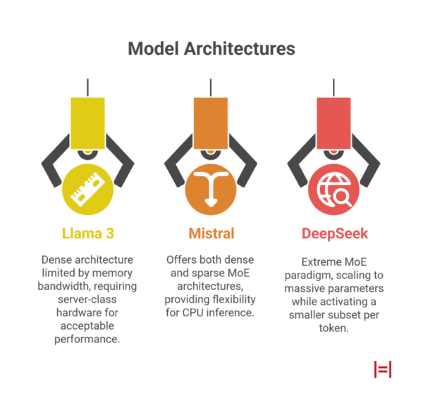 llama 3 vs mistral model architecture differences