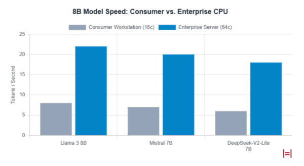 ollama 8b model speed vs mistral