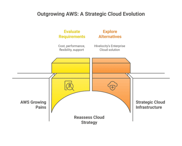 outgrowing aws what to do